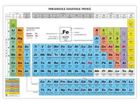 Periodická soustava prvků