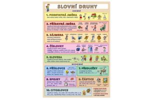 Tabulka Slovní druhy